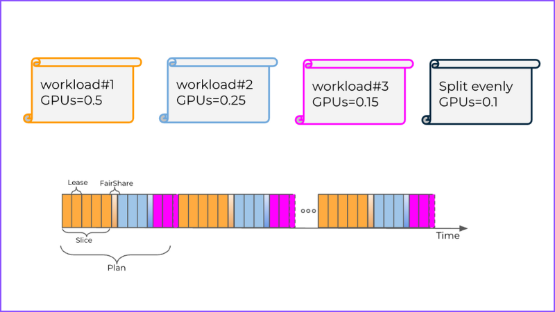 Time-slicing on legacy appliance GPUs: multiple workloads sharing one memory space with tightly controlled execution windows.