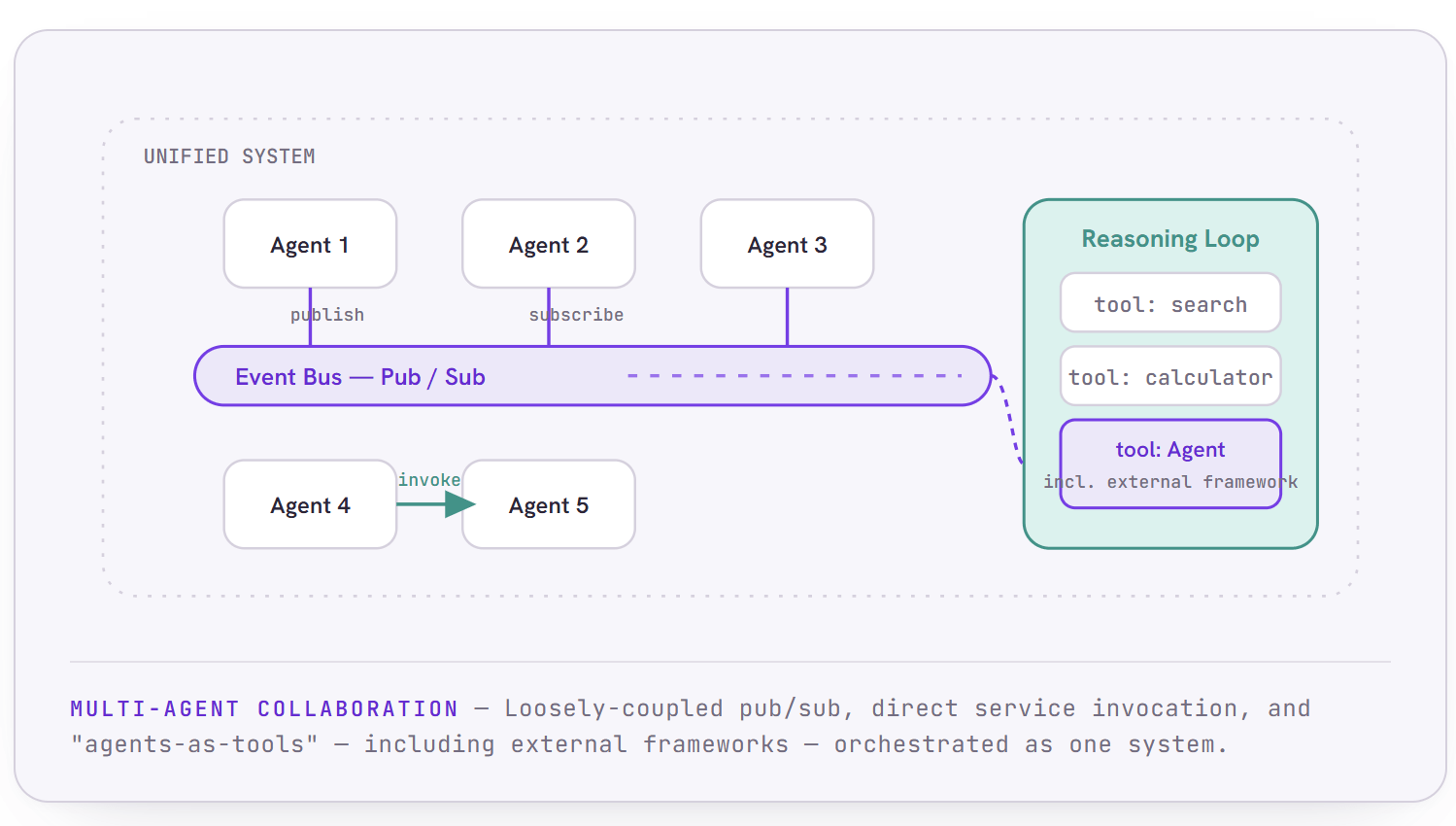 Multi-agent collaboration through publish/subscribe events, direct service invocation with discovery and tracing, and agents used as tools inside another agent's reasoning loop.