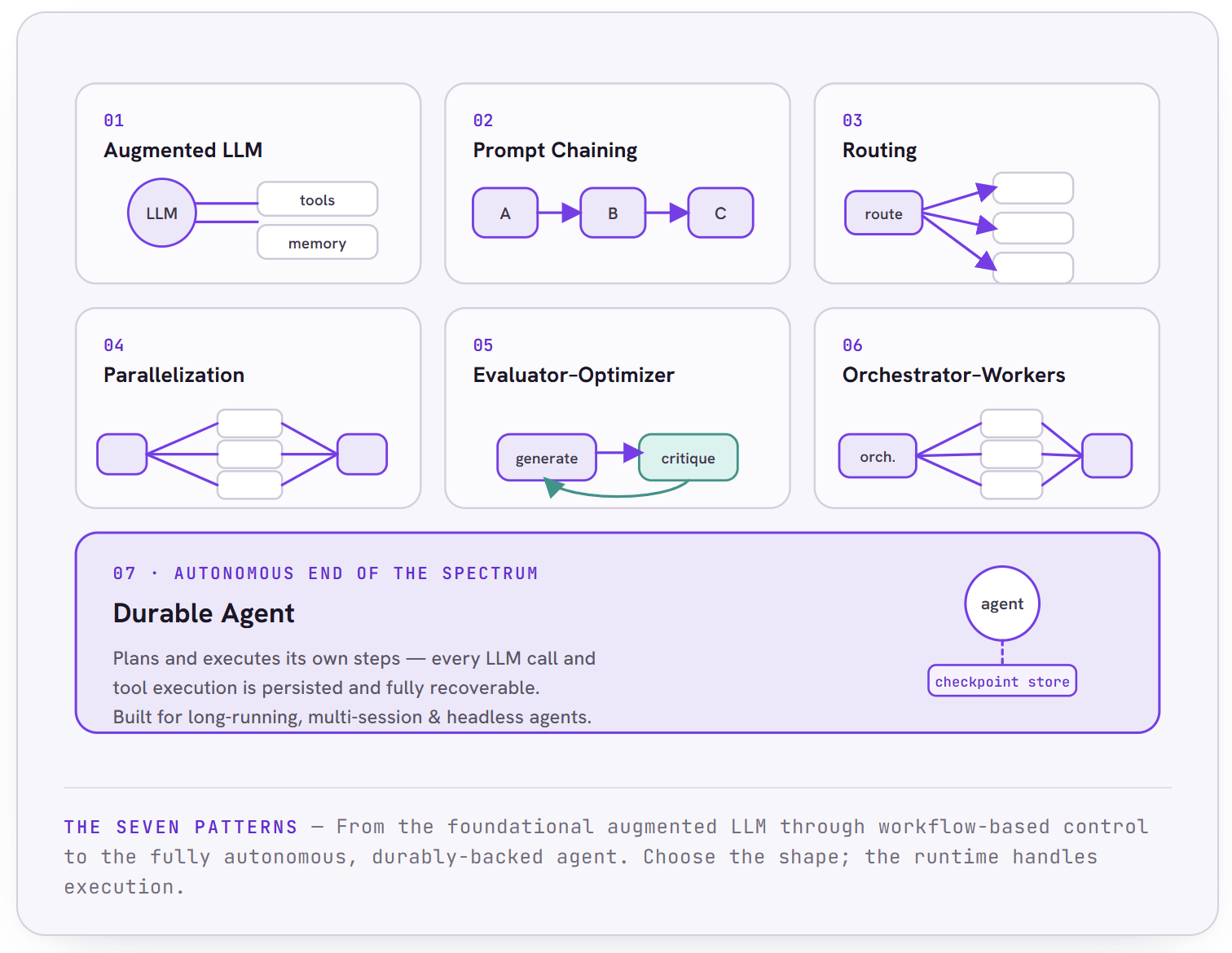 The seven shipped agentic patterns arranged along a spectrum from prescriptive workflows to fully autonomous agents.