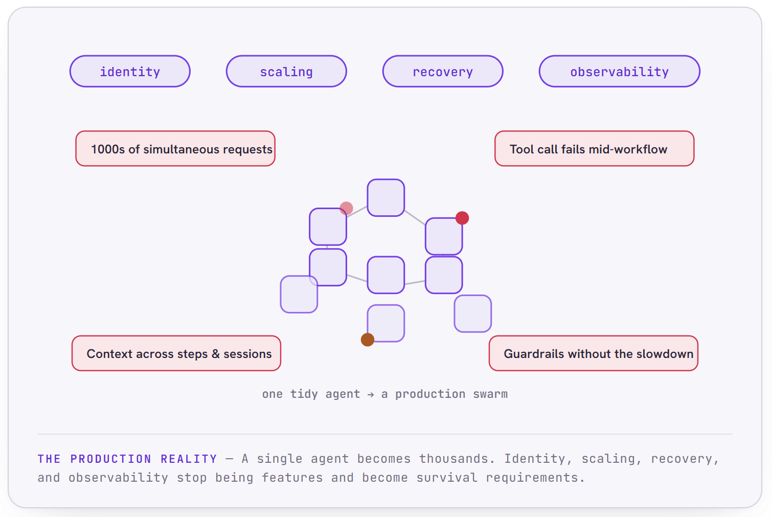 Diagram contrasting the small surface of agent logic a team writes against the much larger set of distributed-systems concerns that production demands.