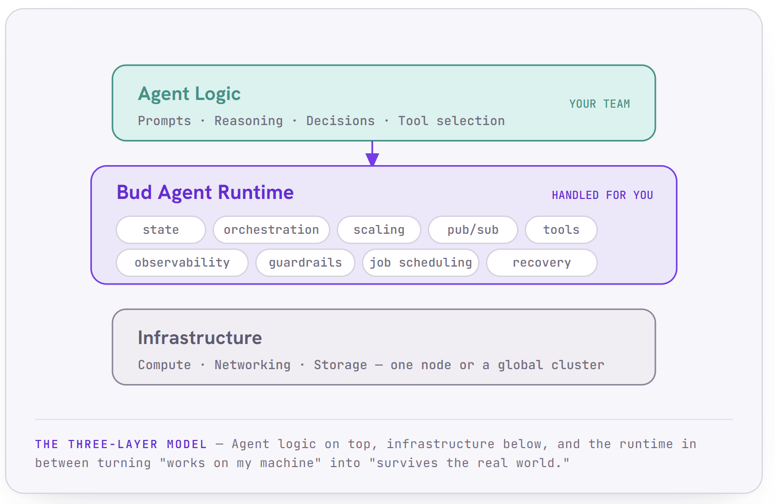 Three-layer model: agent logic on top, Bud Agent Runtime in the middle handling state, orchestration, scaling, pub/sub, tools, observability, guardrails, job scheduling and recovery, and infrastructure below.