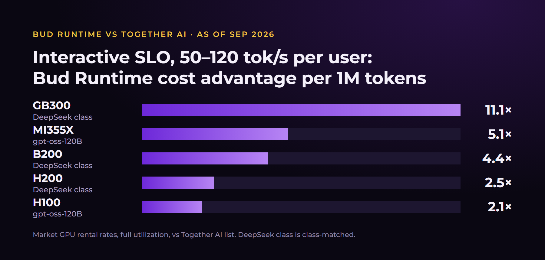 Bar chart, as of September 2026. Under an interactive SLO of 50 to 120 tokens per second per user, Bud Runtime's cost per million tokens is lower than Together AI's list price by 11.1 times on GB300 (DeepSeek class), 5.1 times on MI355X (gpt-oss-120B), 4.4 times on B200 (DeepSeek class), 2.5 times on H200 (DeepSeek class) and 2.1 times on H100 (gpt-oss-120B). Bud Runtime at market GPU rental rates and full utilization; DeepSeek-class cells are class-matched, not identical models.