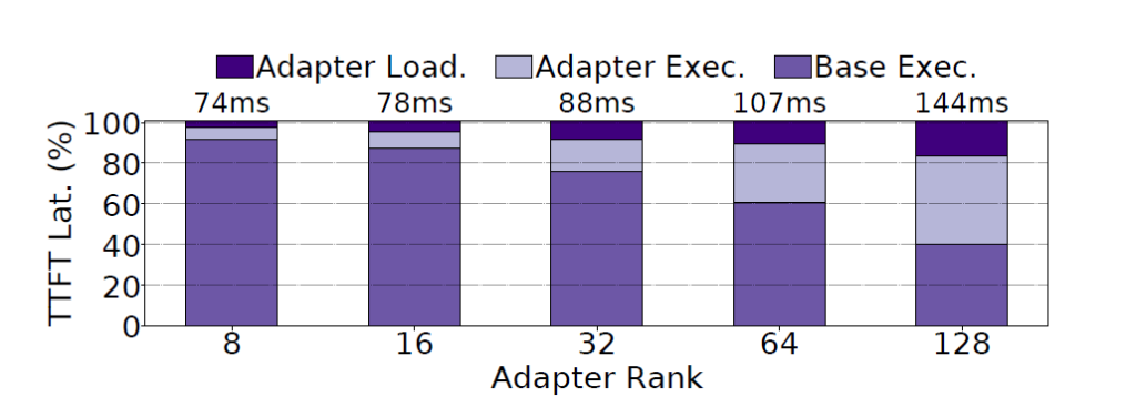 Bar chart of time-to-first-token broken into adapter load, adapter execution and base execution, at adapter ranks 8, 16, 32, 64 and 128.