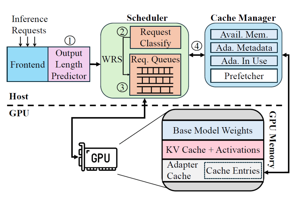 Chameleon's architecture: a frontend feeds an output-length predictor and a request classifier into weighted round-robin queues, with a cache manager tracking available memory, adapter metadata, adapters in use and a prefetcher over host and GPU memory.