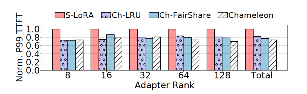 Grouped bar chart of normalized P99 TTFT latency by adapter rank, comparing S-LoRA, Ch-LRU, Ch-FairShare and Chameleon caching policies at medium load.