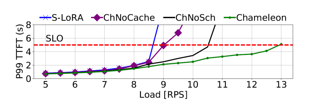 Line chart of P99 time-to-first-token against load in requests per second, comparing S-LoRA, ChnoCache, ChNoSch and Chameleon against the service-level objective line.
