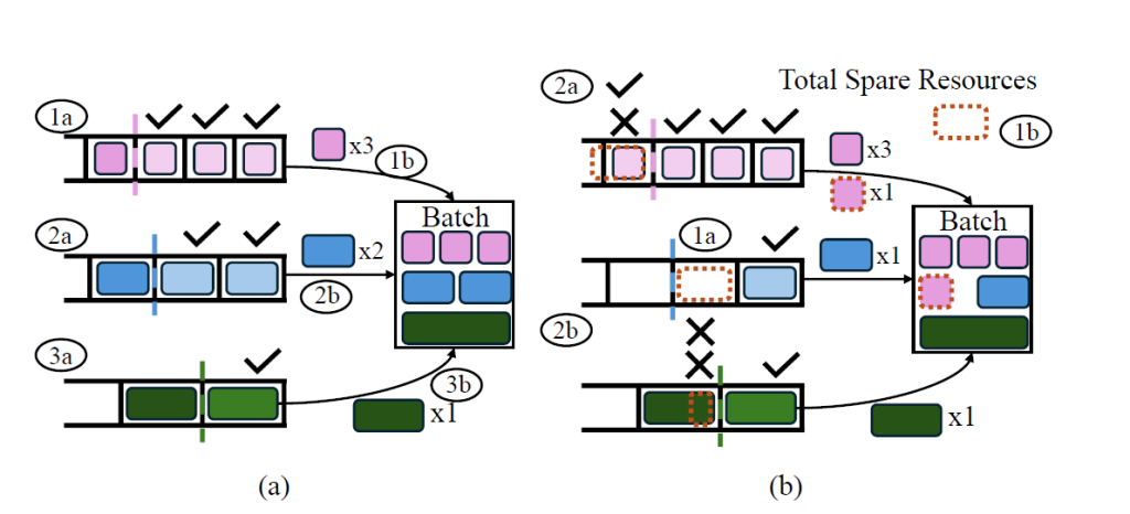 Diagram of the three-queue admission process for short, medium and large requests, showing initial admission and the resulting spare resources.