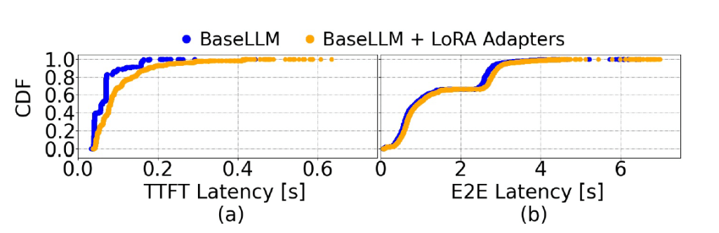 Cumulative distribution plot of time-to-first-token and end-to-end latency for a base LLM with and without LoRA adapters, showing a heavy-tailed distribution.