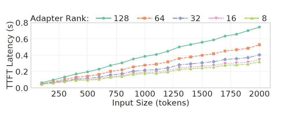 Line chart of time-to-first-token latency against input size in tokens, one line per adapter rank from 8 to 128.