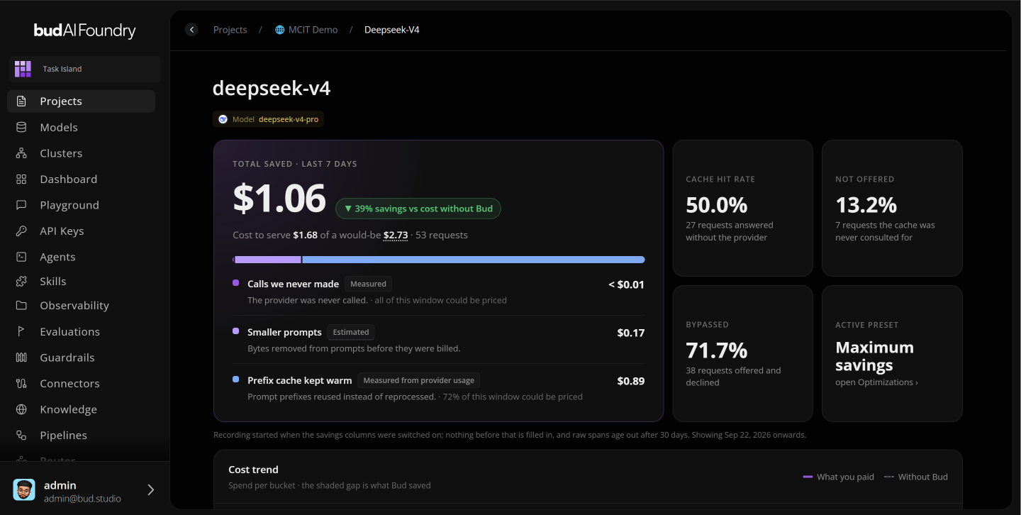 The Cost Optimiser summary for a demo deployment of deepseek-v4 over the last seven days. Total saved is $1.06, a 39% saving against the cost without Bud: $1.68 to serve 53 requests that would otherwise have cost $2.73. The saving splits into calls never made (under $0.01), smaller prompts ($0.17, estimated) and prefix cache kept warm ($0.89, measured from provider usage). Side tiles show a 50.0% cache hit rate, 13.2% of requests not offered to the cache, 71.7% bypassed, and Maximum savings as the active preset.