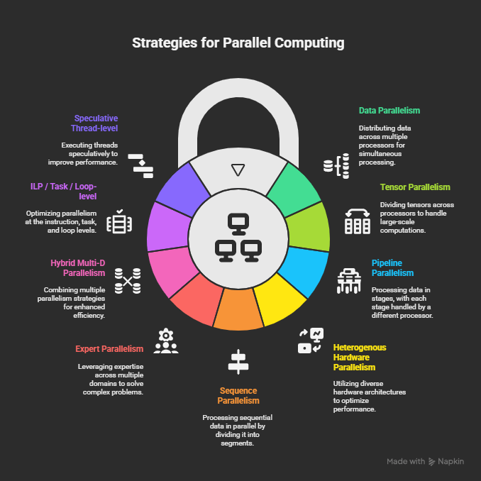 A wheel diagram of parallel computing strategies: data, tensor, pipeline, sequence, expert, hybrid, speculative thread-level, instruction-level and heterogeneous hardware parallelism.