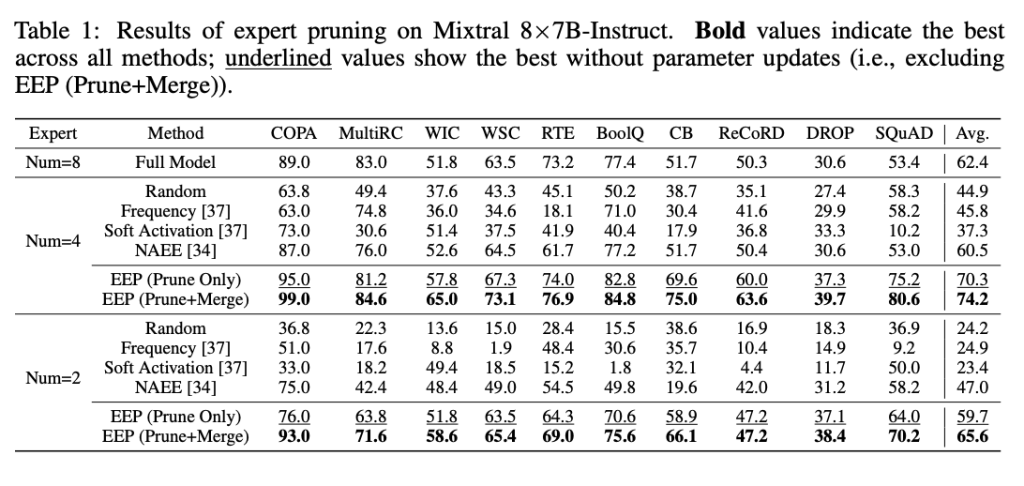 Results table for expert pruning on Mixtral 8x7B-Instruct across benchmarks, comparing full model, hybrid decoding and EEP (Prune plus Merge) at several reward thresholds, with best values in bold.