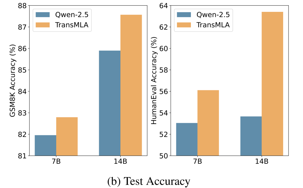 Bar charts of GSM8K and HumanEval accuracy for Qwen-2.5 and TransMLA at 7B and 14B parameters.