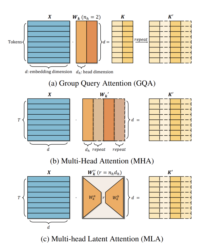 Three-panel comparison of grouped-query attention, multi-head attention and multi-head latent attention, showing how keys and values are shared or projected in each.