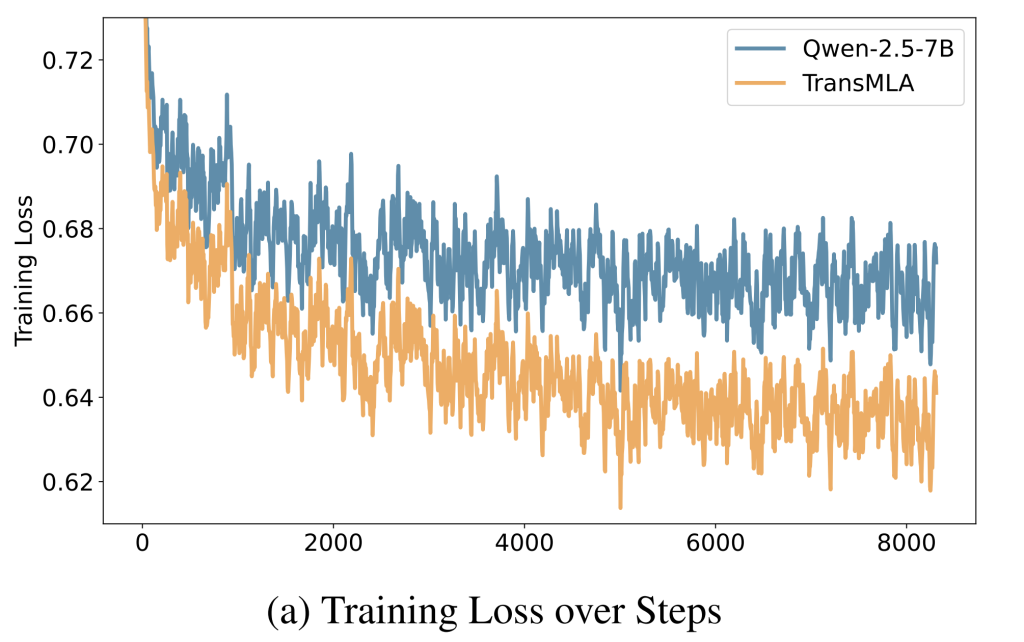 Line chart of training loss over training steps for Qwen-2.5-7B and TransMLA.