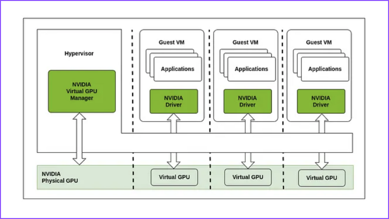 MIG within Bud's virtualisation stack, showing a single card carved into hardware-enforced instances each treated as an independent device.