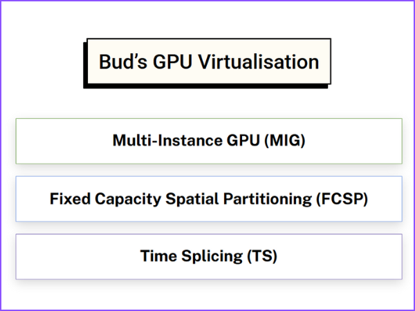 The three virtualisation layers in Bud AI Foundry: hardware-level MIG for capable data centre GPUs, FCSP for mid-range and commodity cards, and time-slicing for legacy hardware.
