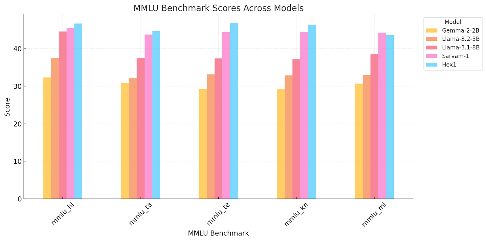 Grouped bar chart of MMLU benchmark scores across models for each of the five supported Indic languages.