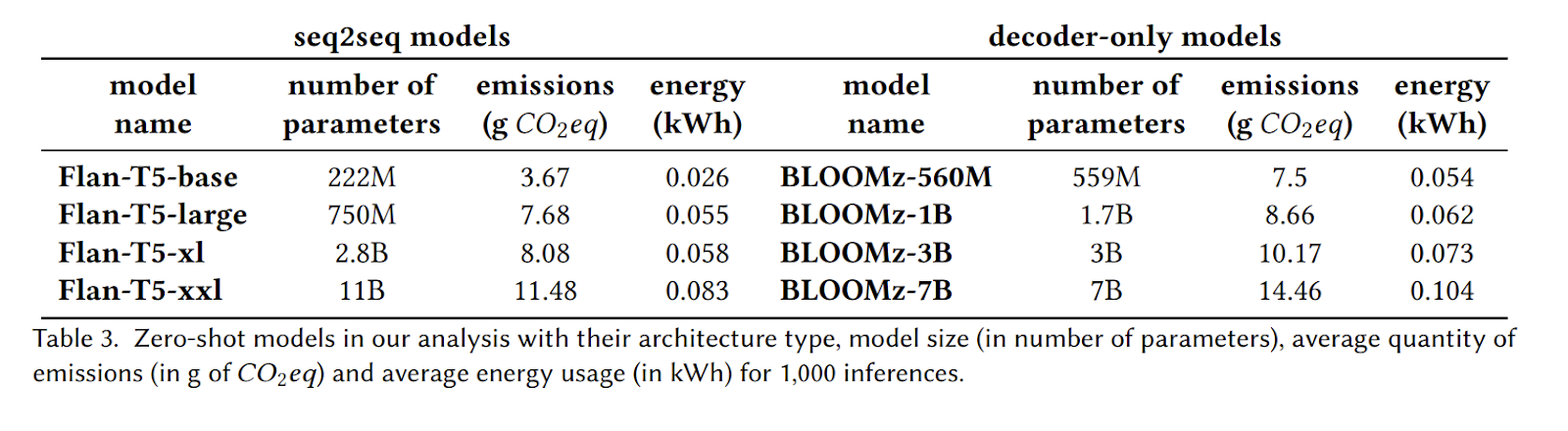 Charts of emissions per model, separating sequence-to-sequence architectures from decoder-only architectures across the tasks studied.