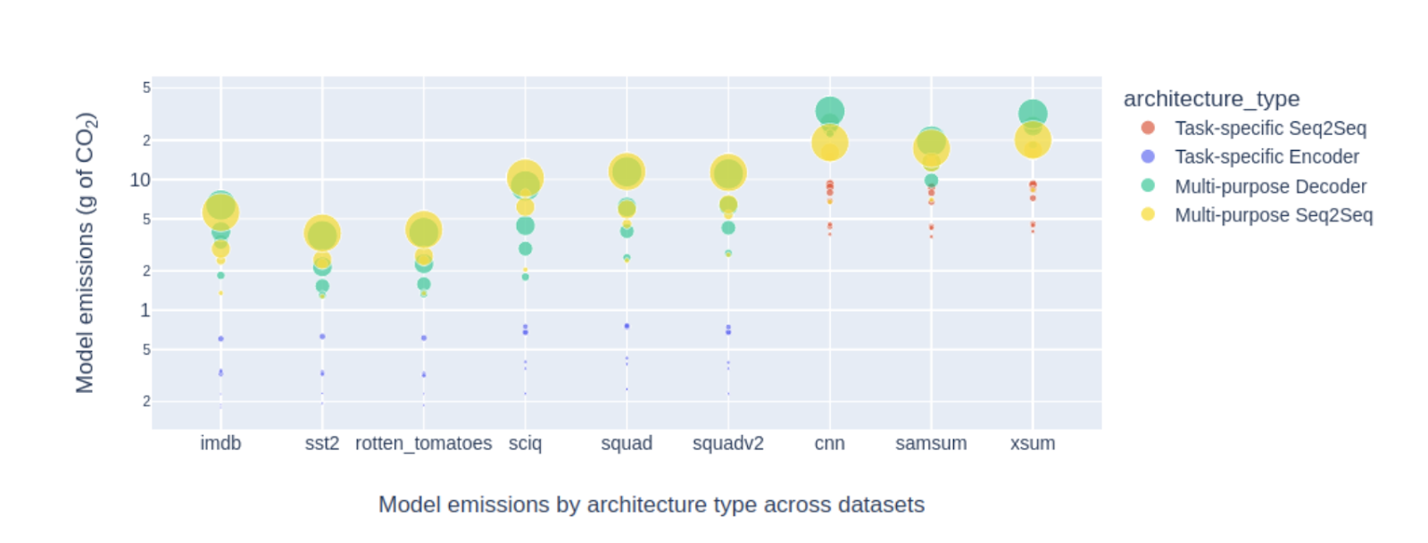 Box plot comparing mean query emissions in grams of CO2 for task-specific small models and general-purpose large models across tasks.