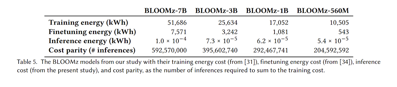 Table of energy required per model and parameter size, listing training energy, inference energy and cost parity in inferences for each.