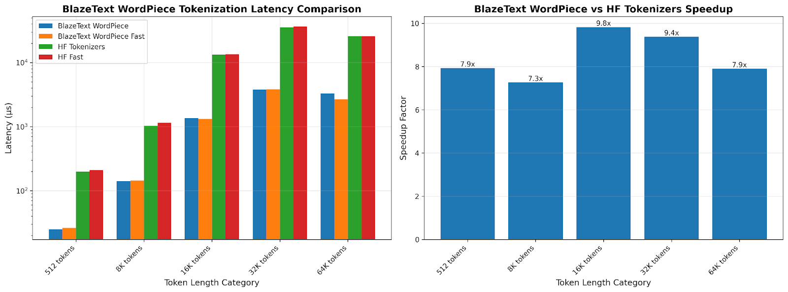 Two bar charts: tokenization latency per token-length category for four tokenizers, and BlazeText's speedup factor over HuggingFace, ranging from 7.3 to 9.8 times.
