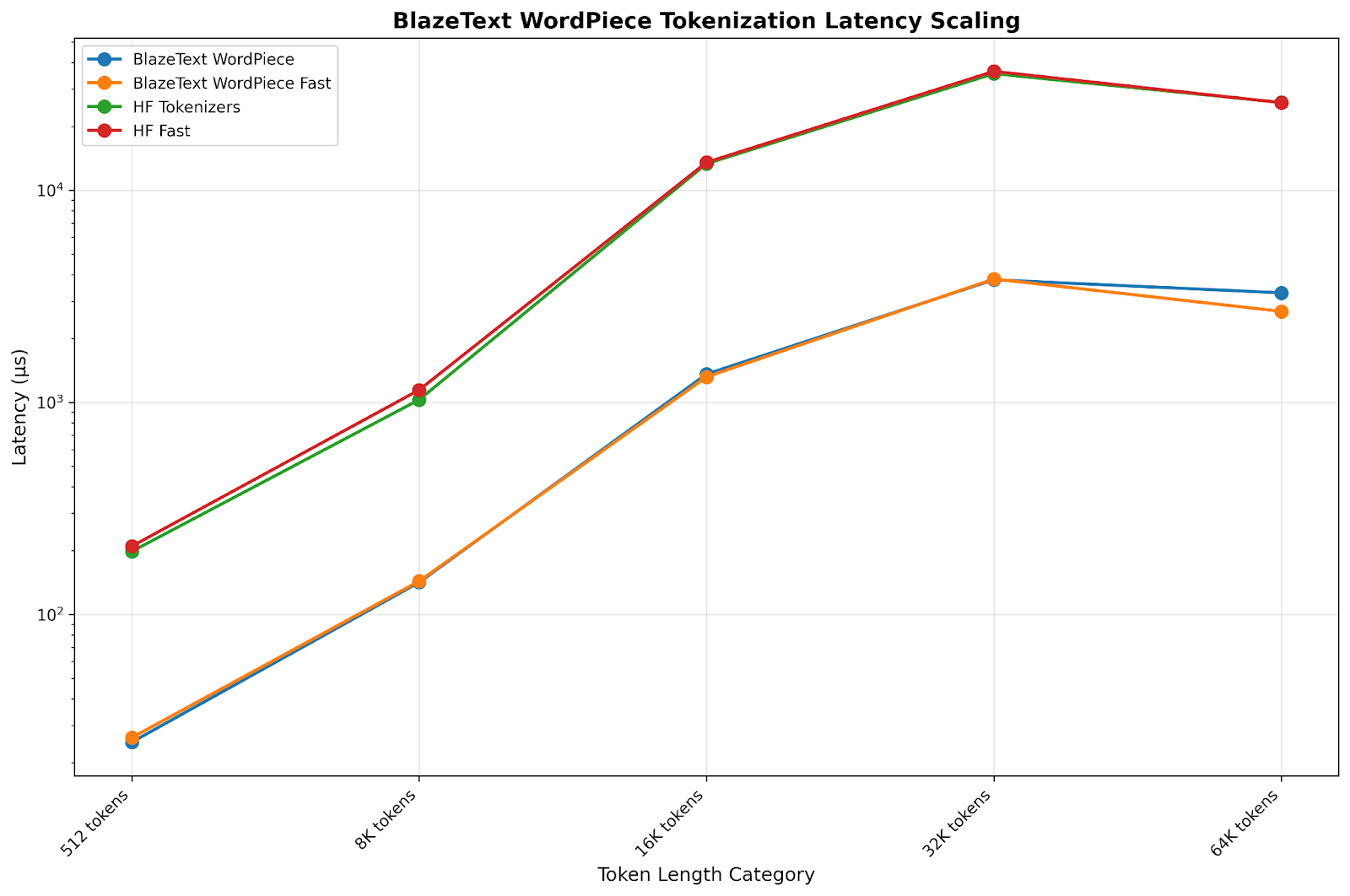 Line chart of tokenization latency against token-length category from 512 to 64K tokens, comparing BlazeText WordPiece, BlazeText WordPiece Fast, HF Tokenizers and HF Fast.