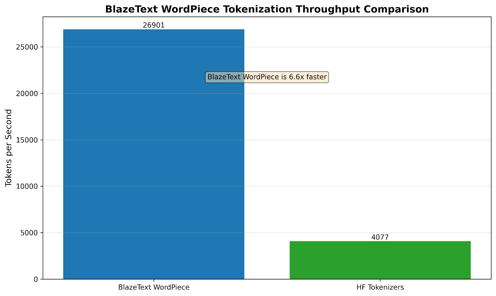 Bar chart: BlazeText WordPiece processes 26,901 tokens per second against 4,077 for HuggingFace Tokenizers, annotated as 6.6 times faster.