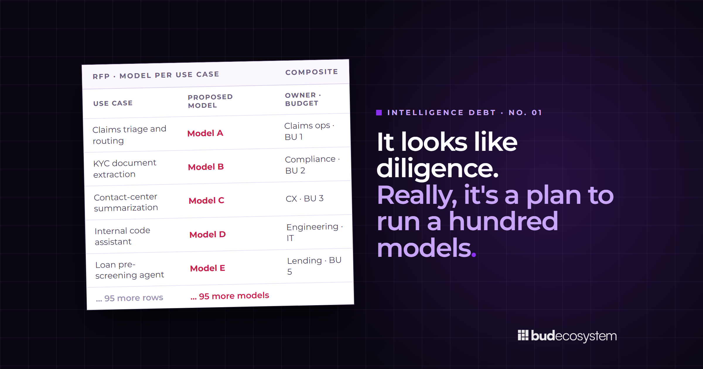 An RFP table listing AI use cases, each with its own proposed model, owner and budget line, ending in 95 more rows and 95 more models. Beside it: It looks like diligence. Really, it's a plan to run a hundred models.
