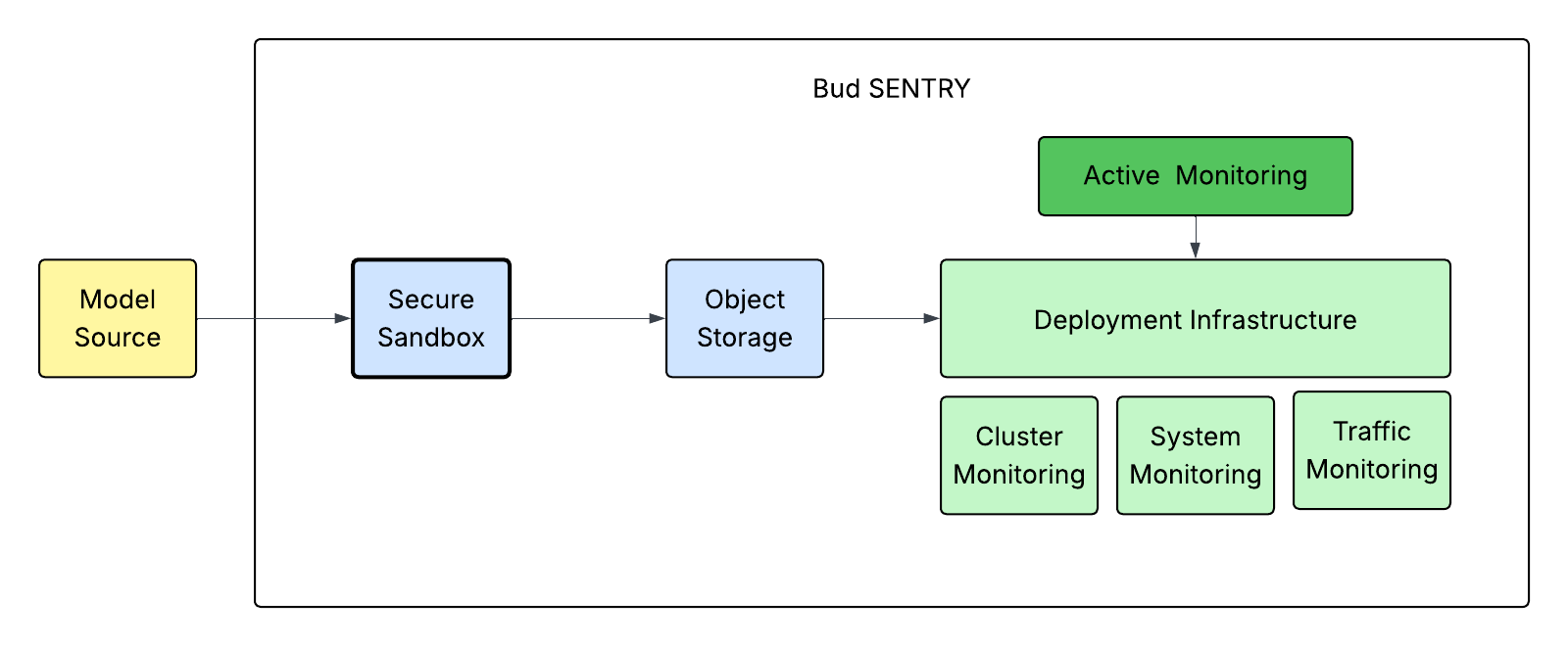 The Bud SENTRY pipeline: model source flows through a secure sandbox to object storage, with active monitoring, deployment infrastructure, guest monitoring, system health monitoring and traffic monitoring alongside.