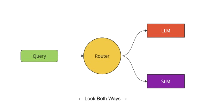 Diagram of a binary routing setup: a query reaches a router that evaluates both dimensions and sends it to either a strong or a weaker model.