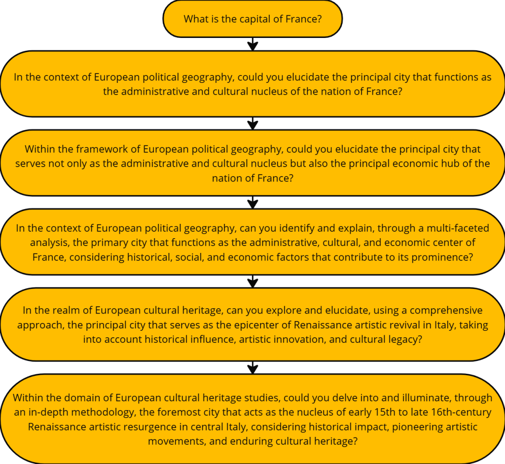 Diagram of in-depth prompt evolution, showing a seed instruction expanded by adding constraints, reasoning steps and specific detail.