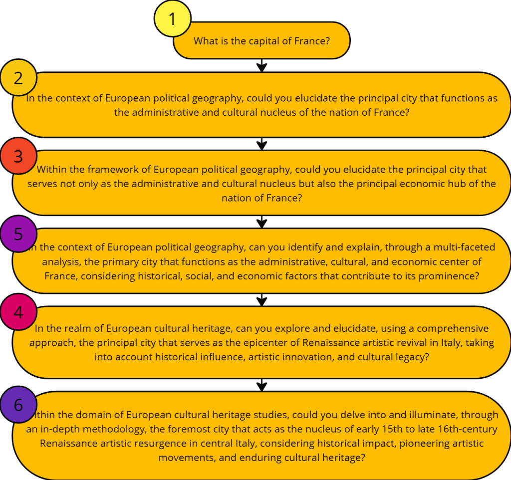 Diagram of an LLM judge ranking a sextuple of one original and five evolved instructions by relative complexity.