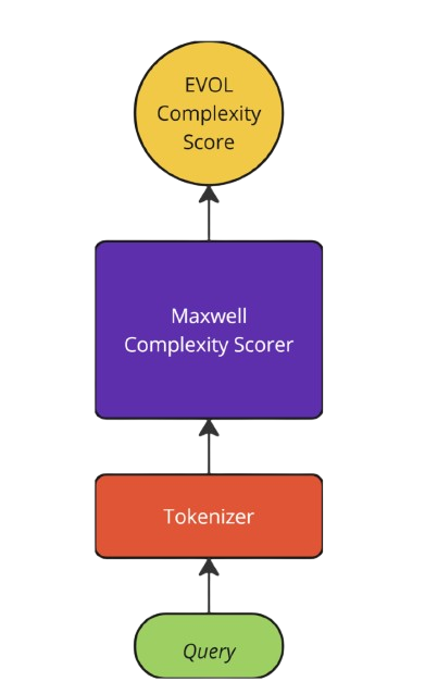 Flow diagram: a query is tokenized, passed through the Maxwell complexity scorer and returns a normalised complexity score.