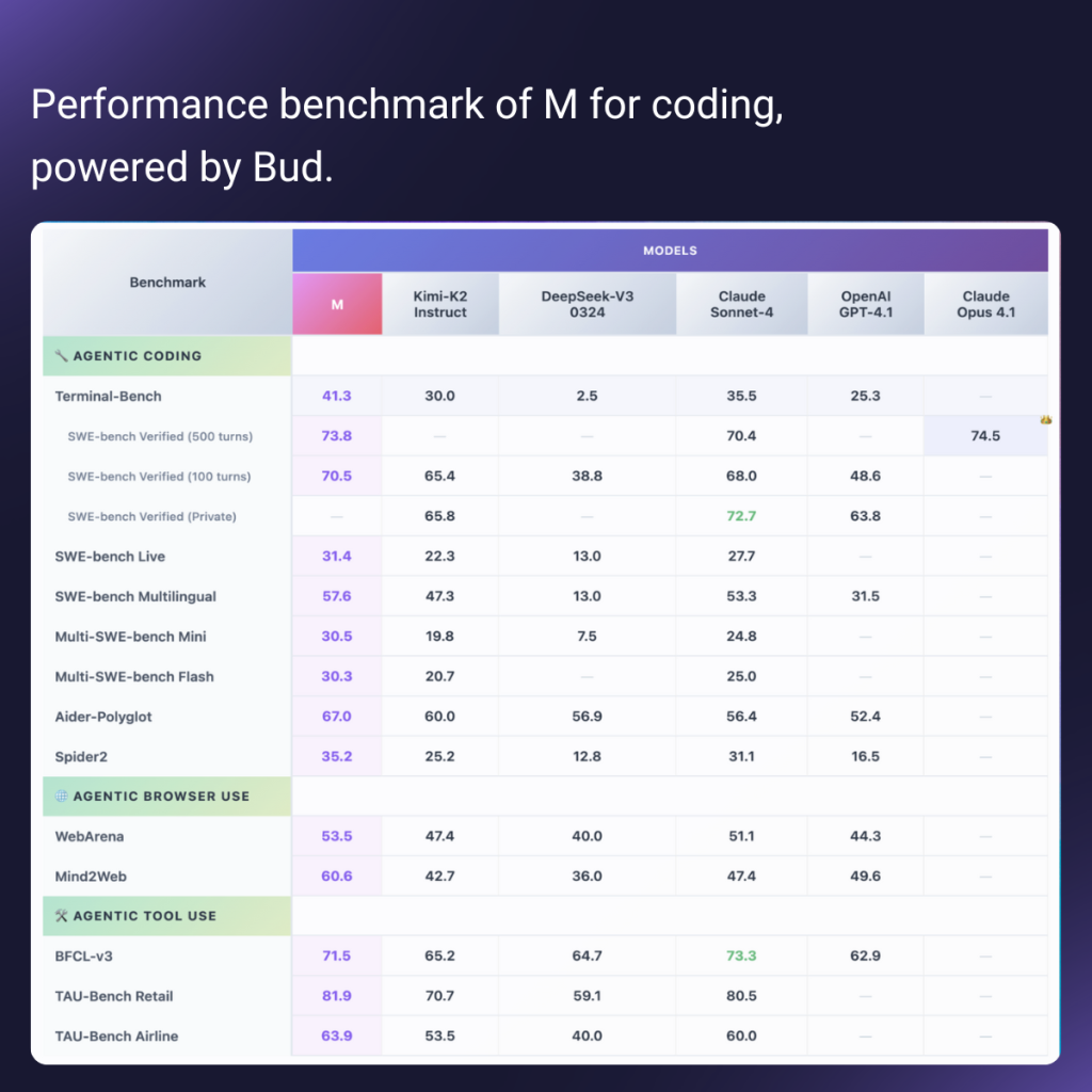 Benchmark table comparing M against Kimi-K2 Instruct, DeepSeek-V3, Claude Sonnet-4, OpenAI GPT-4.1 and Claude Opus 4.1 across agentic coding, browser use and tool use.