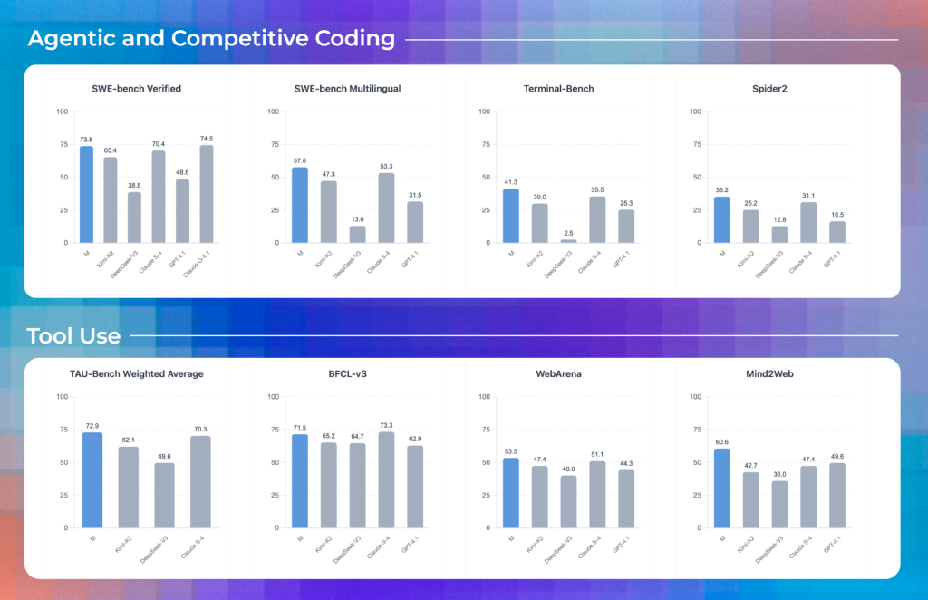 Bar charts for SWE-bench Verified, SWE-bench Multilingual, Terminal-Bench, Spider2, TAU-Bench weighted average, BFCL-v3, WebArena and Mind2Web.