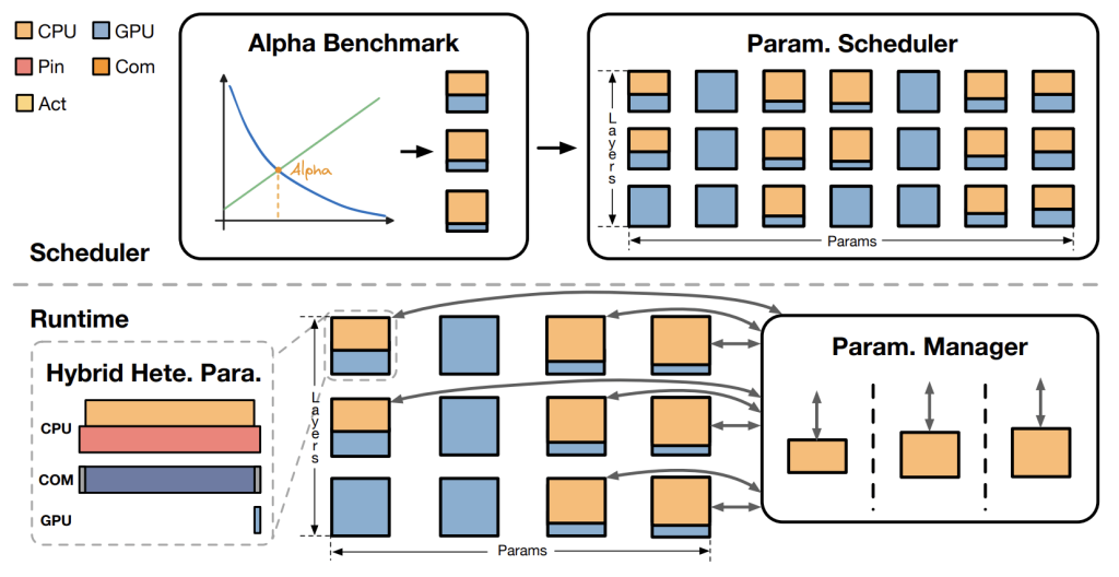 Overview of HeteGen: a scheduler uses an alpha benchmark and parameter scheduler to split computation between CPU and GPU, with a runtime parameter manager handling hybrid heterogeneous parallelism.