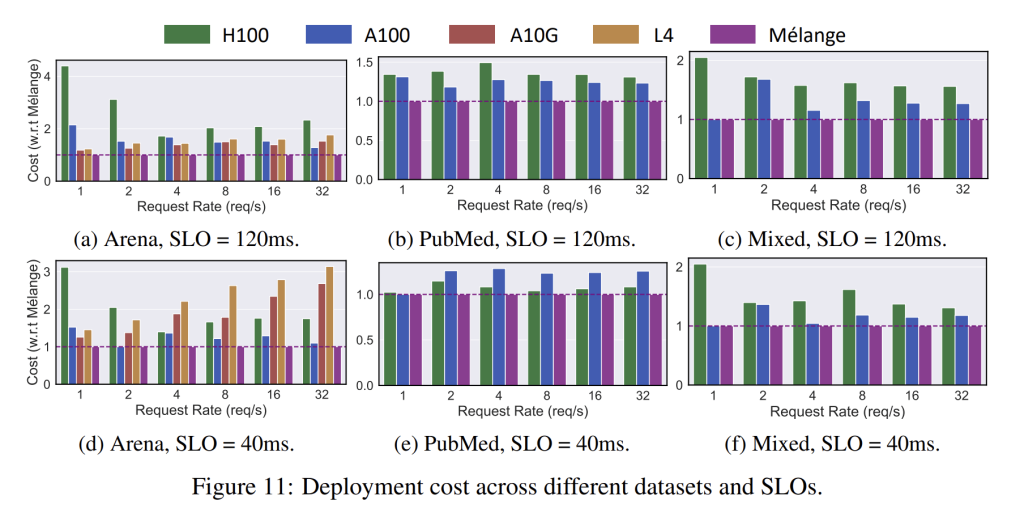 Grouped bar charts of deployment cost across datasets and SLOs, comparing H100, A100, A10G, L4 and Mélange allocations.