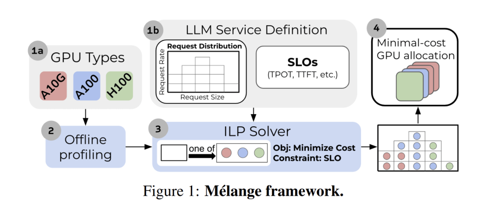 The Mélange framework: offline profiling of GPU types feeds an LLM service definition and SLOs into an integer linear program solver, which returns a minimum-cost GPU allocation.