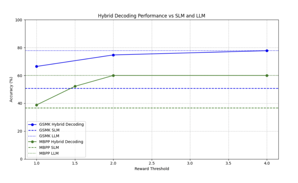 Line chart of accuracy against reward threshold, comparing hybrid decoding with the SLM-only and LLM-only baselines.