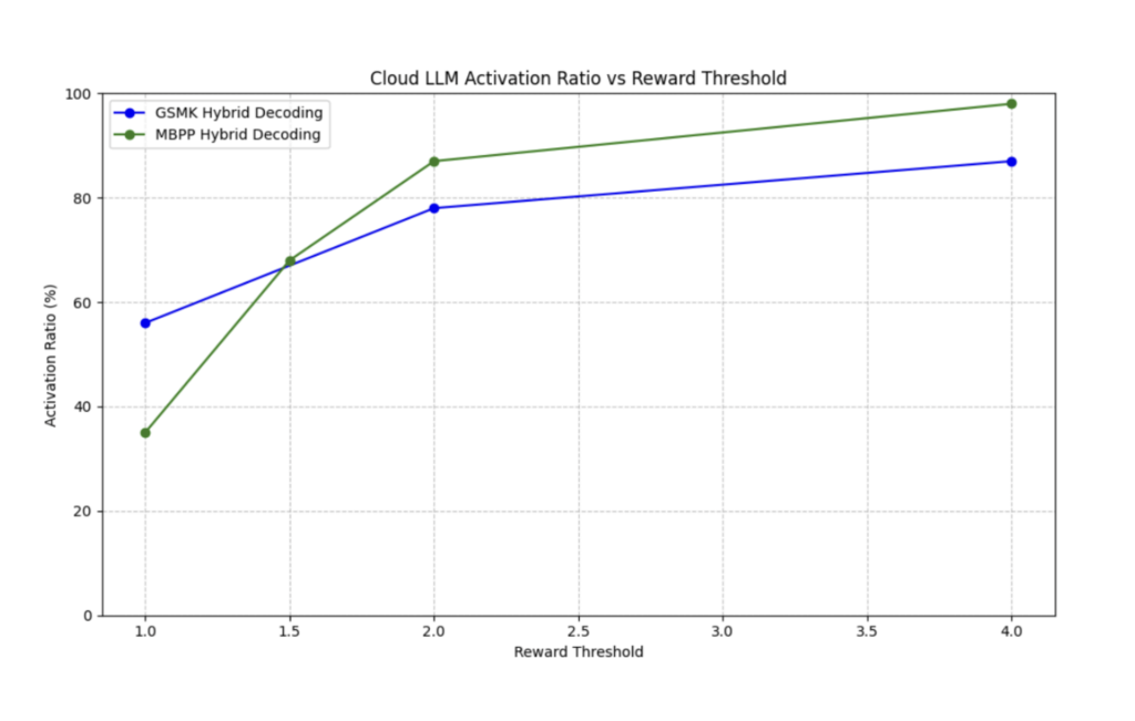 Line chart of cloud LLM activation ratio against reward threshold, rising as the threshold increases.