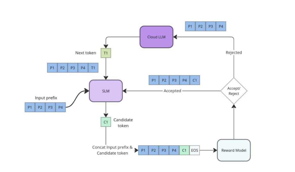 Flow diagram: input prefix goes to the SLM, which emits a candidate token; a reward model scores it; accepted tokens are concatenated to the prefix, rejected ones are regenerated by the cloud LLM.