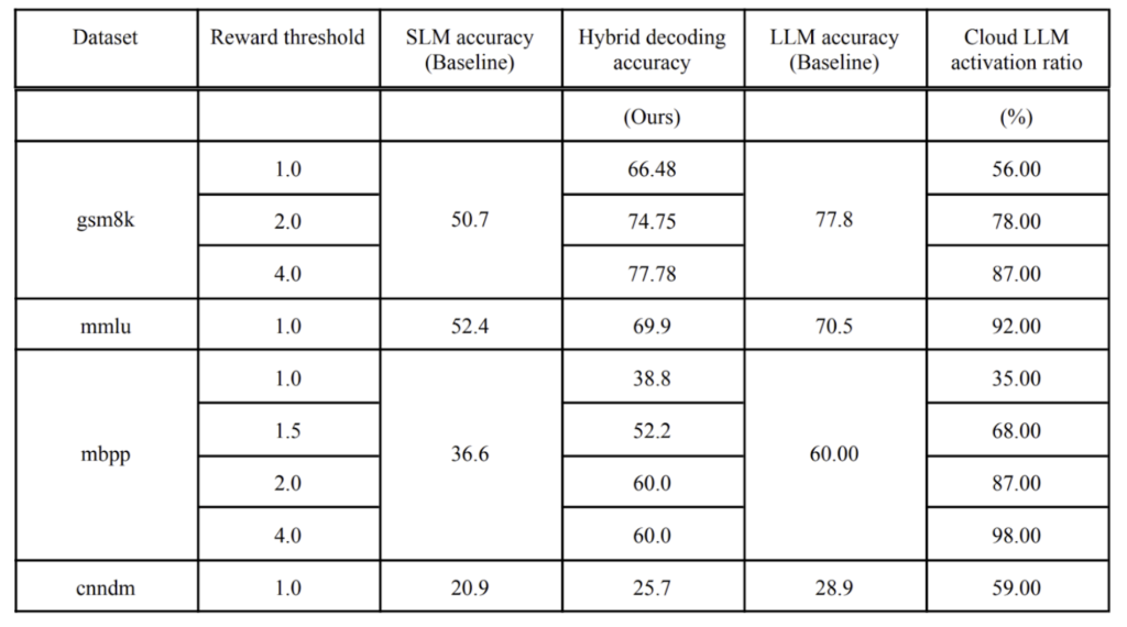 Results table across the gsm8k, mmlu, mtbge and cnndm datasets, listing reward threshold, SLM accuracy, hybrid accuracy, LLM baseline accuracy and cloud LLM activation ratio for each.