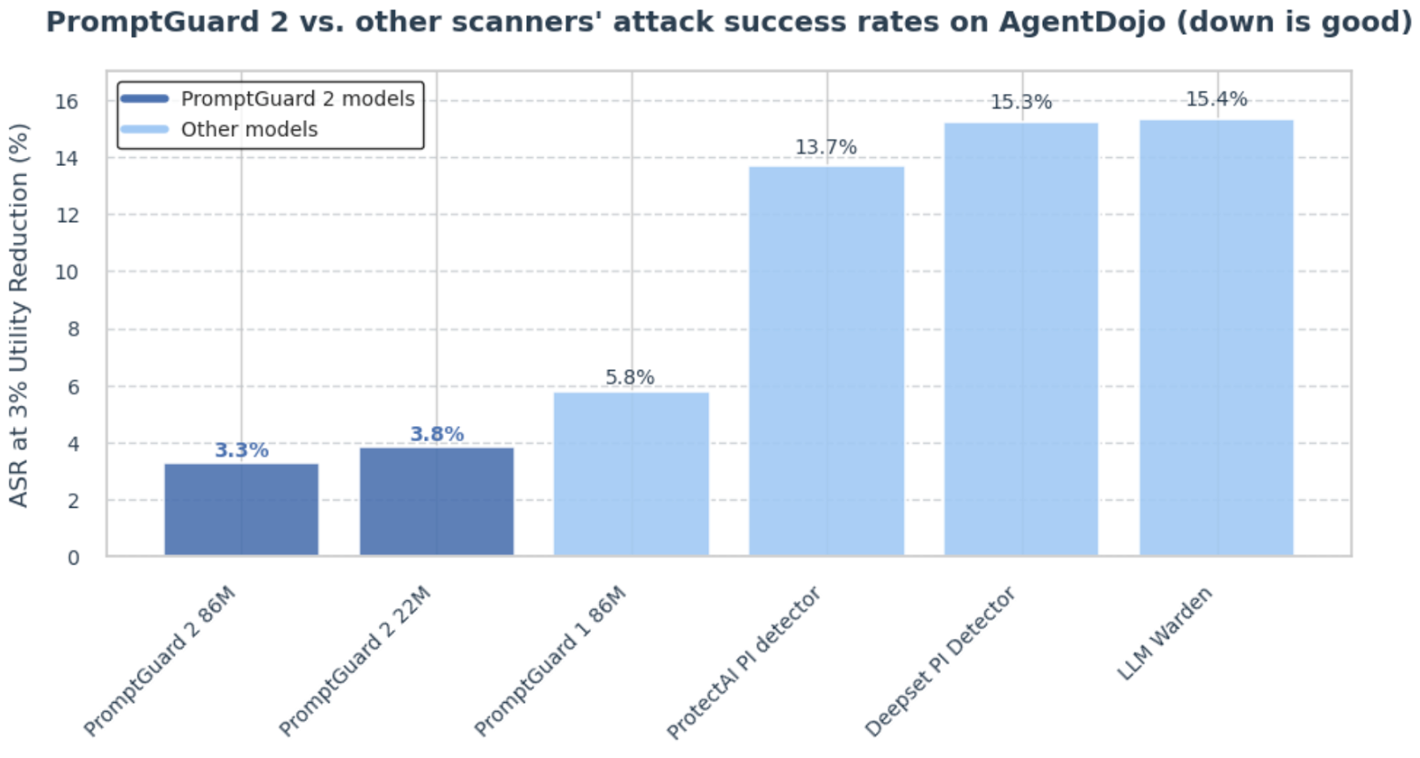 Comparison of state-of-the-art guardrail systems by attack success rate, with the strongest model reaching a 3.3% attack success rate under benchmark conditions.