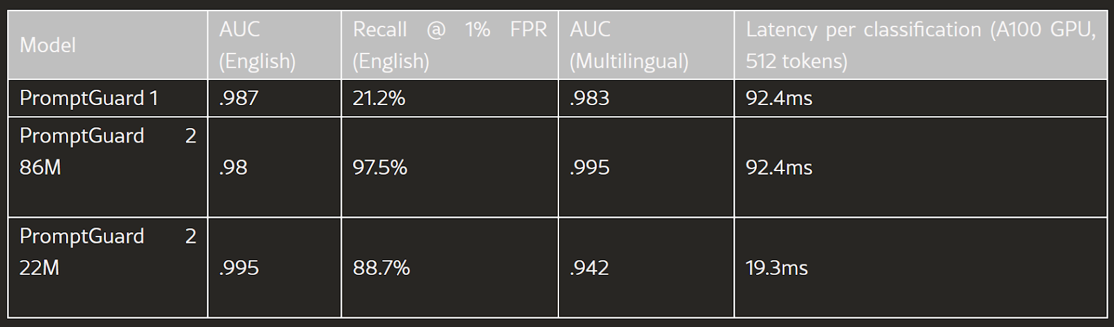 Latency results for a widely used open-source prompt-injection guardrail measured on an A100 GPU at a 512-token input size, showing sub-100ms figures that do not hold at production context lengths.