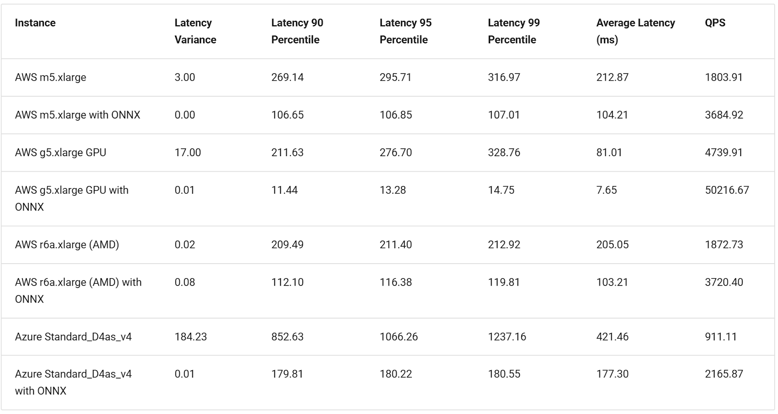 Prompt-injection detection latency across CPU and GPU infrastructure with and without ONNX, showing latency falling consistently as hardware gets more powerful and more expensive.