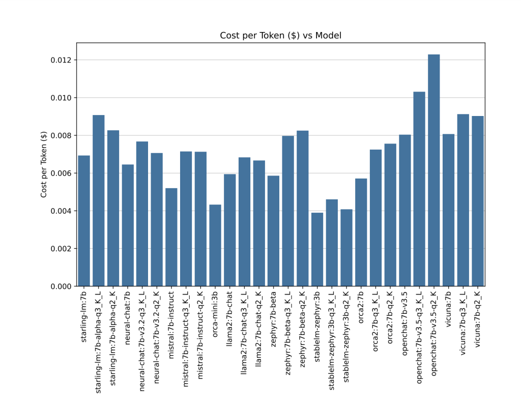 Bar chart of estimated cost per 1,000 tokens generated for each small model compared with GPT-4.