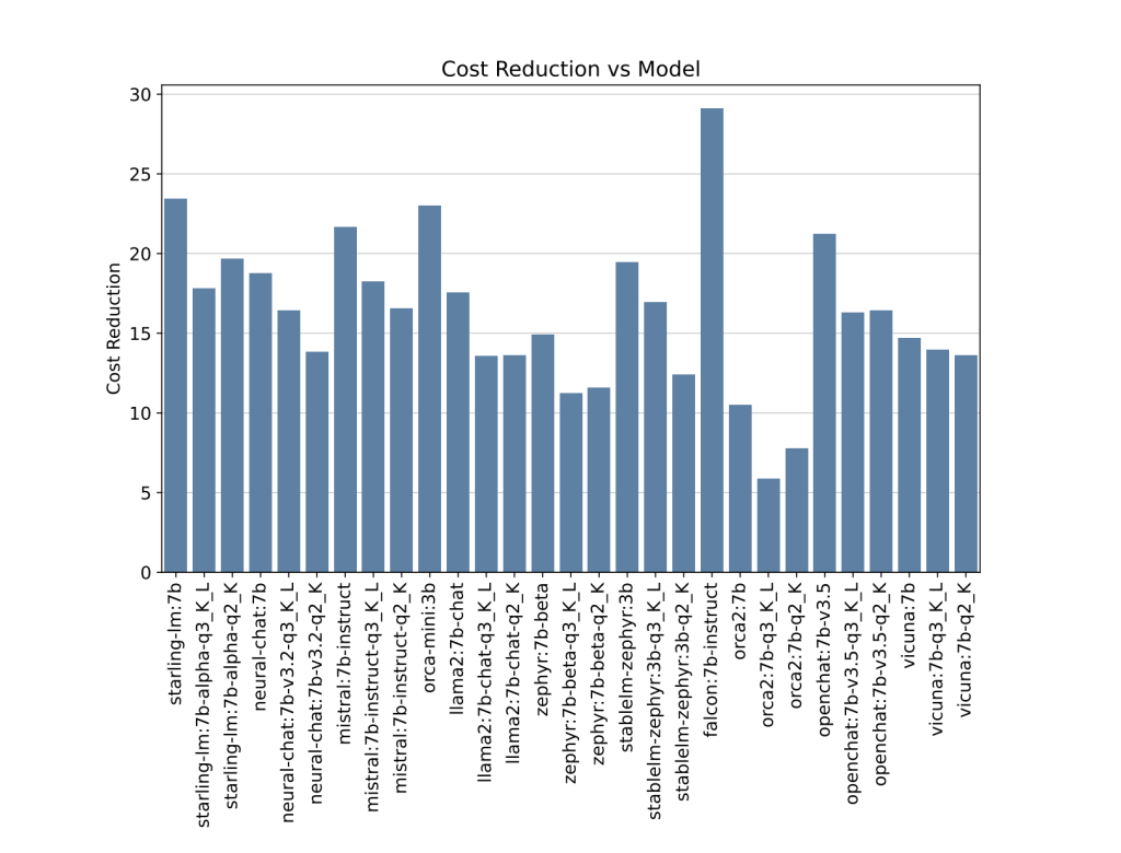 Bar chart of cost reduction per model when self-hosted on a g4dn.xlarge AWS node at 80% utilization, measured against the GPT-4 API.