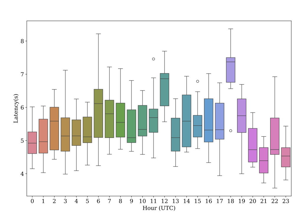 Box plot of OpenAI request latency measured at different hours of the day, ranging from about 3.4 to 8.6 seconds.