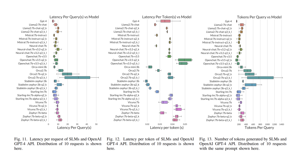 Box plot of per-request latency across GPT-4 and the small models evaluated.